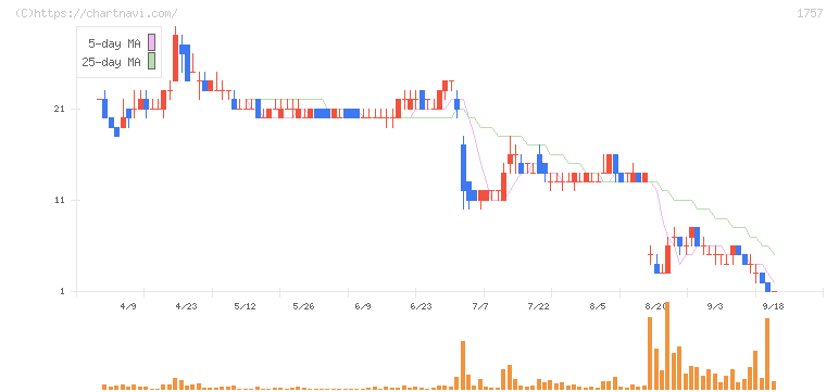 創建エース(1757)の日足チャート