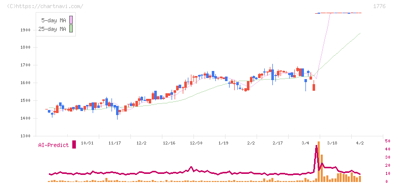 三井住建道路(1776)の日足チャート