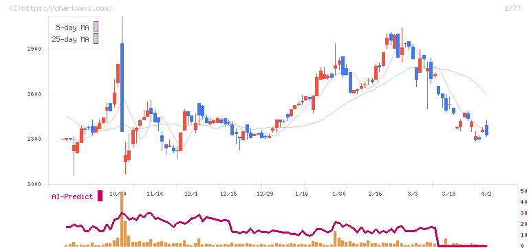 川崎設備工業(1777)の日足チャート