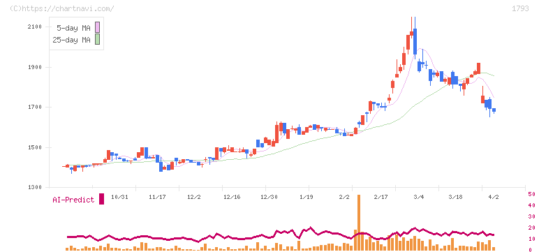 大本組(1793)の日足チャート