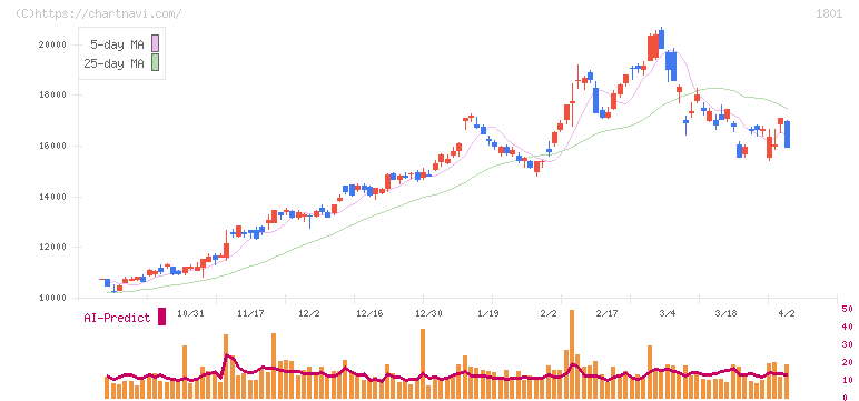 大成建設(1801)の日足チャート