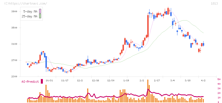 不動テトラ(1813)の日足チャート
