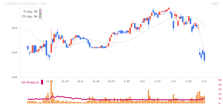 佐田建設(1826)の日足チャート