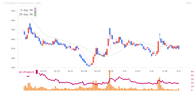 大盛工業(1844)の日足チャート