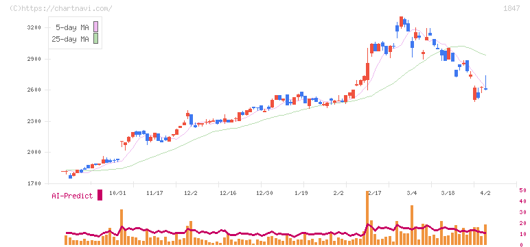 イチケン(1847)の日足チャート