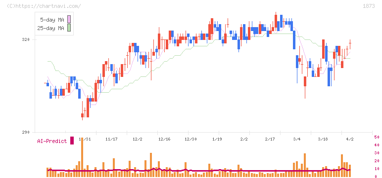 日本ハウスホールディングス(1873)の日足チャート