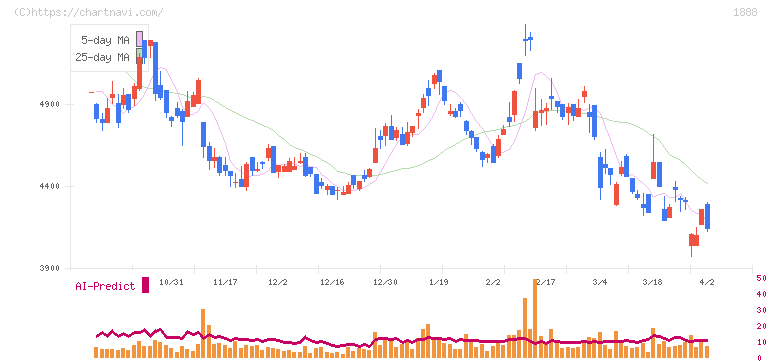 若築建設(1888)の日足チャート