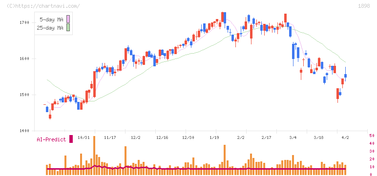 世紀東急工業(1898)の日足チャート