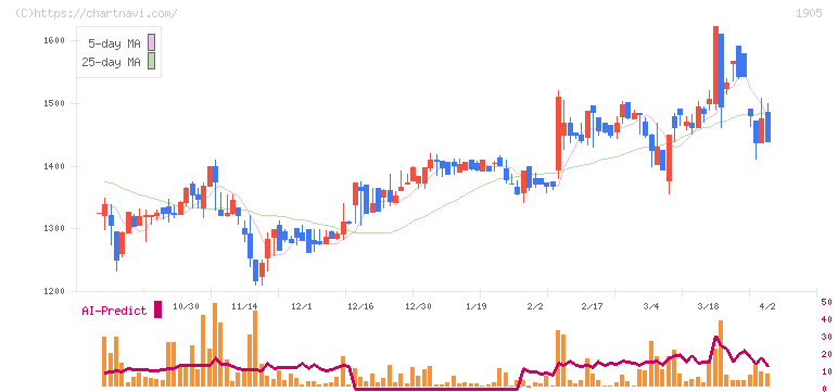 テノックス(1905)の日足チャート