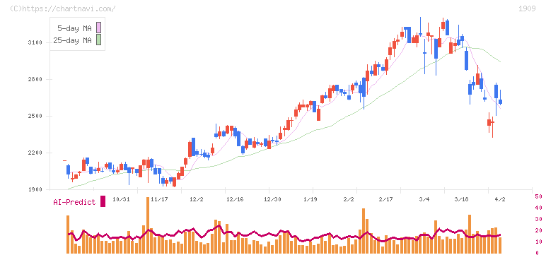 日本ドライケミカル(1909)の日足チャート