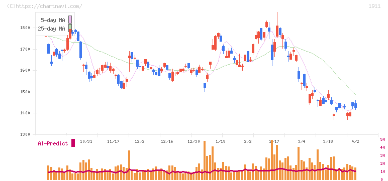 住友林業(1911)の日足チャート