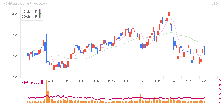 ユアテック(1934)の日足チャート