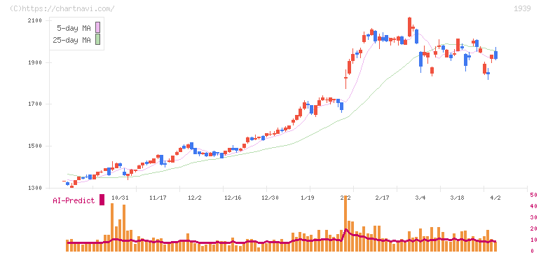 四電工(1939)の日足チャート