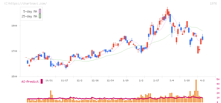明星工業(1976)の日足チャート