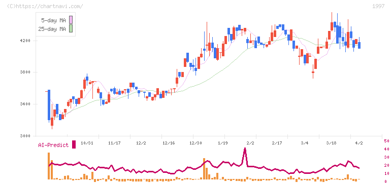 暁飯島工業(1997)の日足チャート