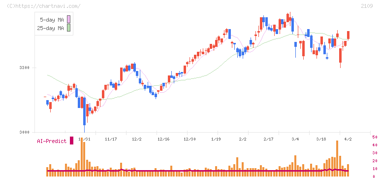 ＤＭ三井製糖(2109)の日足チャート