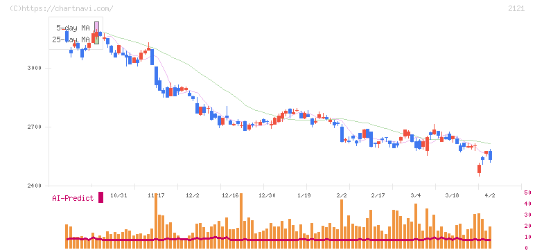 ＭＩＸＩ(2121)の日足チャート