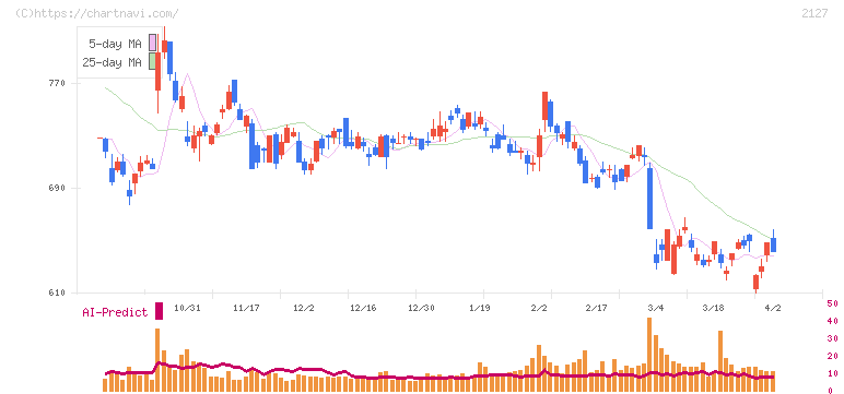 日本Ｍ＆Ａセンターホールディングス(2127)の日足チャート
