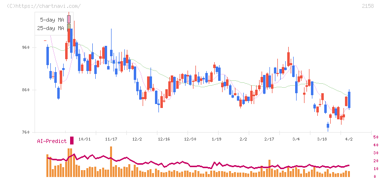 ＦＲＯＮＴＥＯ(2158)の日足チャート