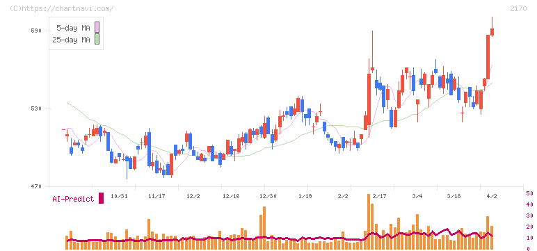 リンクアンドモチベーション(2170)の日足チャート
