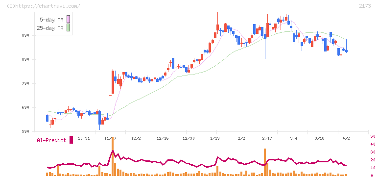 博展(2173)の日足チャート