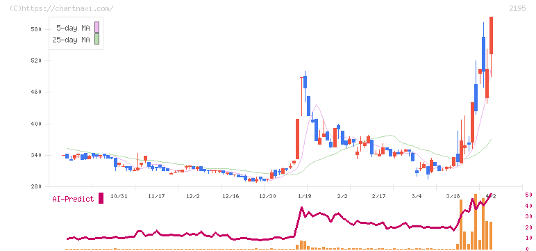 アミタホールディングス(2195)の日足チャート