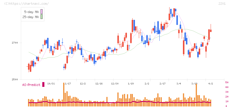 森永製菓(2201)の日足チャート