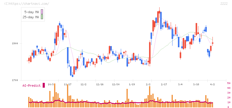寿スピリッツ(2222)の日足チャート