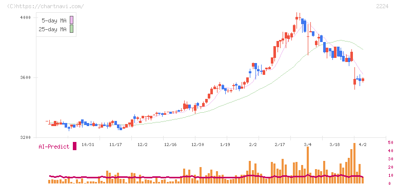 コモ(2224)の日足チャート