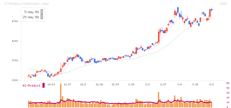 森永乳業(2264)の日足チャート