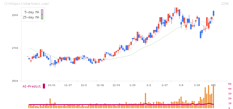 柿安本店(2294)の日足チャート