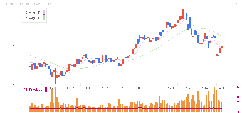 伊藤ハム米久ホールディングス(2296)の日足チャート