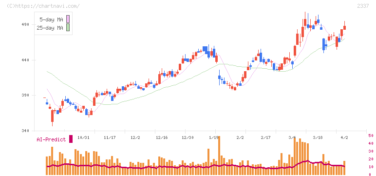 いちご(2337)の日足チャート