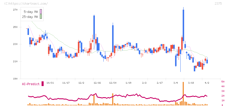 ギグワークス(2375)の日足チャート