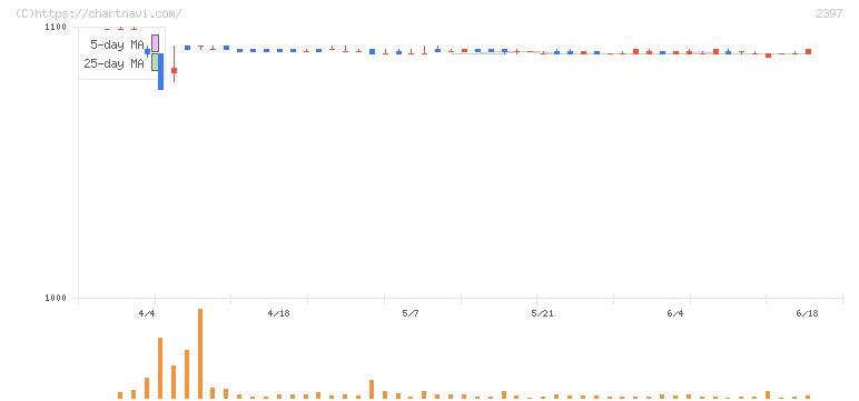 ＤＮＡチップ研究所(2397)の日足チャート