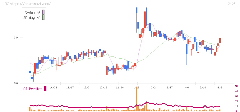 ＫＧ情報(2408)の日足チャート