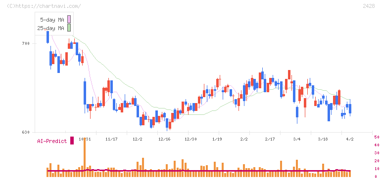 ウェルネット(2428)の日足チャート