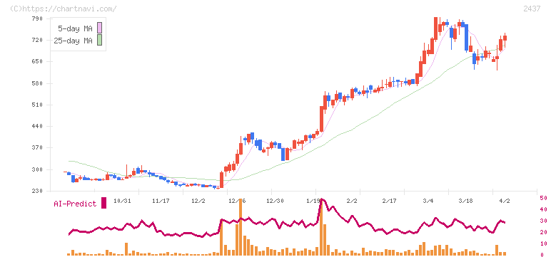 Ｓｈｉｎｗａ　Ｗｉｓｅ　Ｈｏｌｄｉｎｇｓ(2437)の日足チャート