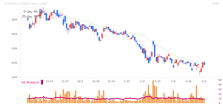 ＪＴＰ(2488)の日足チャート