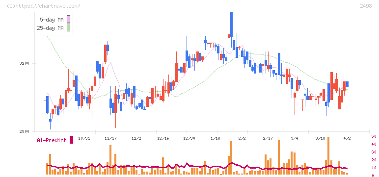 オリエンタルコンサルタンツホールディングス(2498)の日足チャート