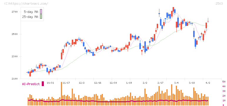 キリンホールディングス(2503)の日足チャート