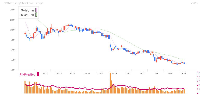 パルグループホールディングス(2726)の日足チャート