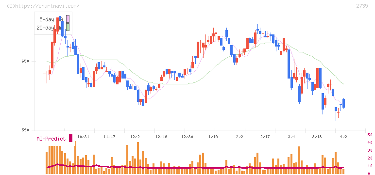 ワッツ(2735)の日足チャート