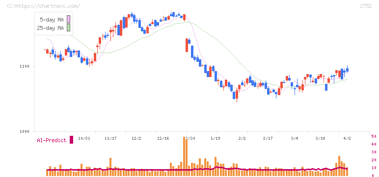 フジオフードグループ本社(2752)の日足チャート