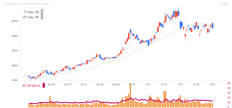 双日(2768)の日足チャート