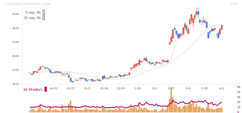 コメ兵ホールディングス(2780)の日足チャート