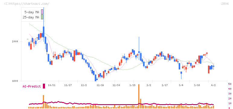 ブルドックソース(2804)の日足チャート