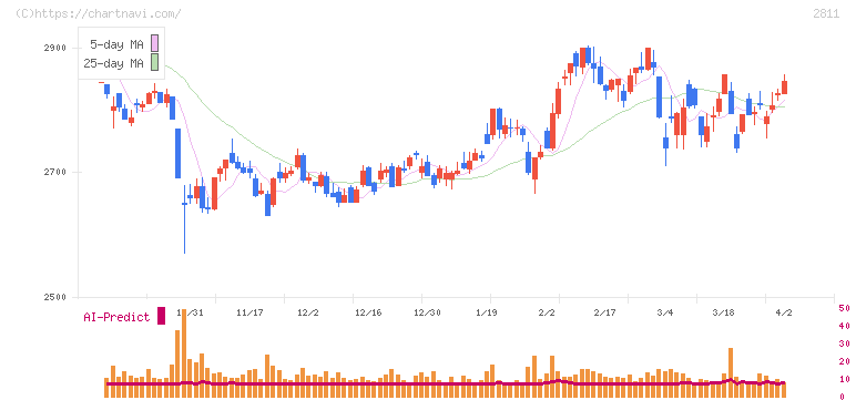 カゴメ(2811)の日足チャート
