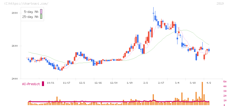 エバラ食品工業(2819)の日足チャート