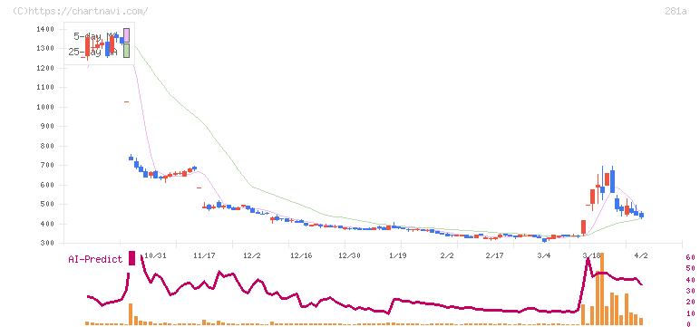 インフォメティス(281A)の日足チャート